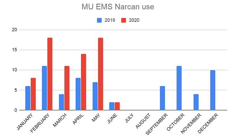 bar graph EMS overdose responses