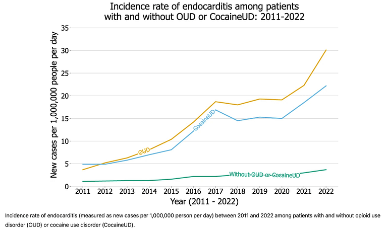 yearly trends in injection-related infectious endoarditis