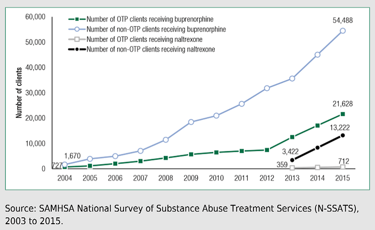 SAMHSA National Survey Of Substance Abuse Treatment Services