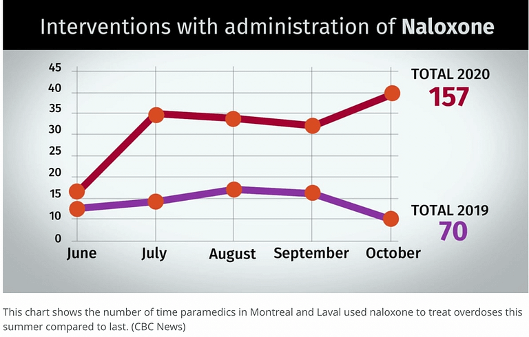 line graph of naloxone revivals