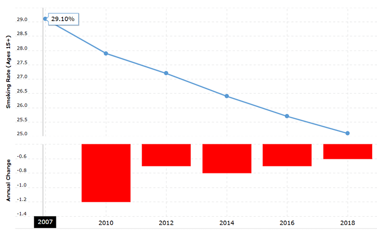 bar graph of smoking cessation rates annually