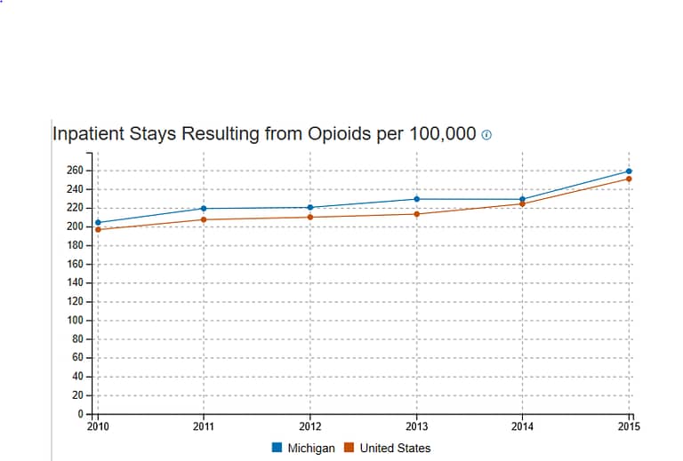 graph of inpatient opioid treatment stays in Michigan by year