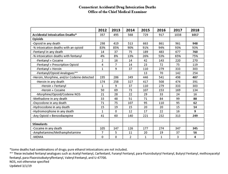 table with data on opioid overdose in Connecticut