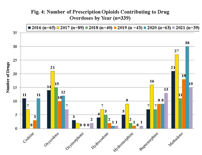 bar graph opioid overdose by year and by opioid
