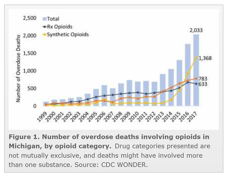 trends in opioid overdose deaths in Michigan;