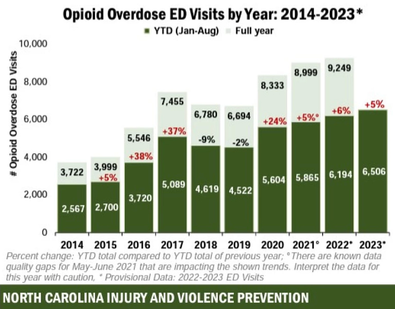 graphic opioid OD ED visits by year in North Carolina