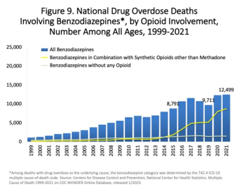 bar and line graph of prescription opioic overdose deaths 1999 to 2021