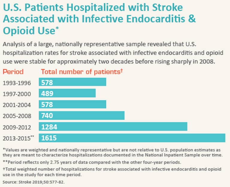 Endocarditis Infect and high risk opioid use