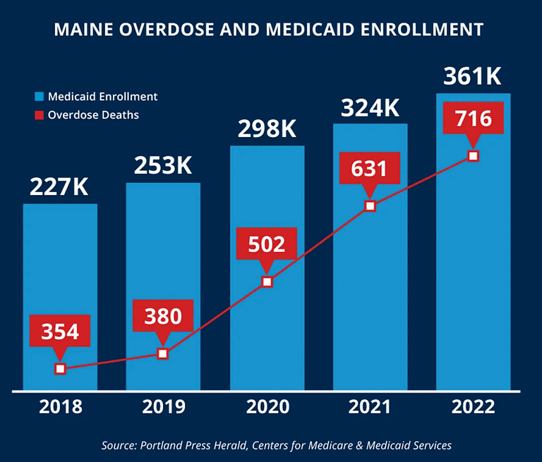 bar graph of Medicaid expansion trends