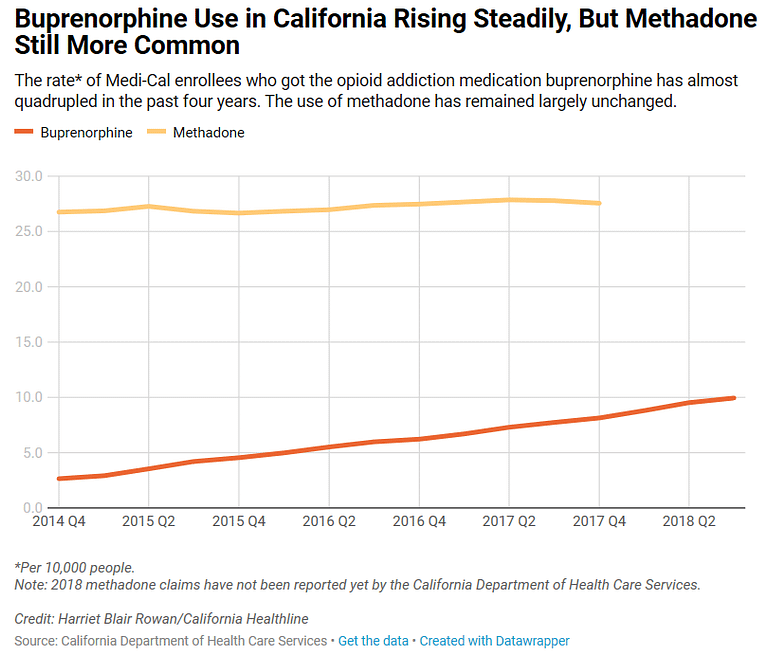 graph of methadone and buprenorphine expansion in California
