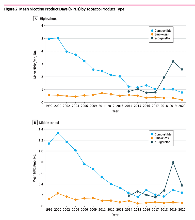 line graph for trends in youth nicotine use, by type