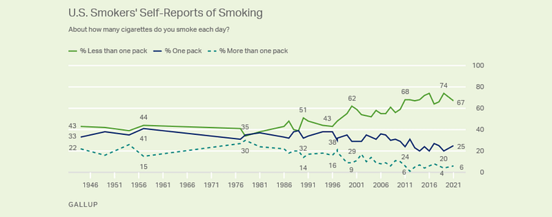 line graph of adult smoking by year