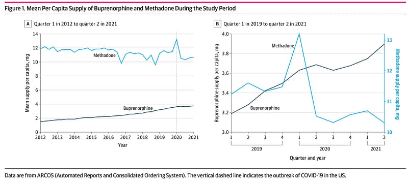 Line graph in trends of buprenorphine provision