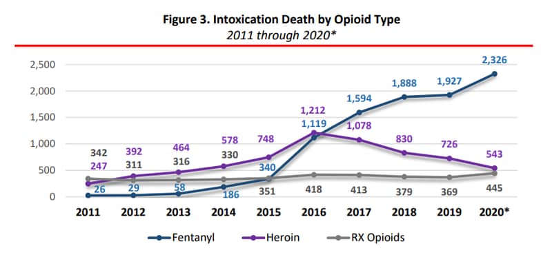 line graph of overdose deaths