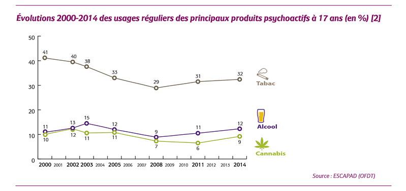 Youth smoking trends in France