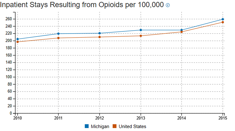 Michigan inpatient opioid2