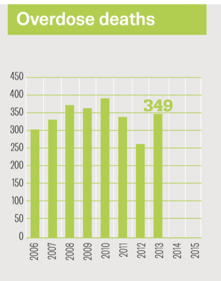 French OD death trends 2006-2013