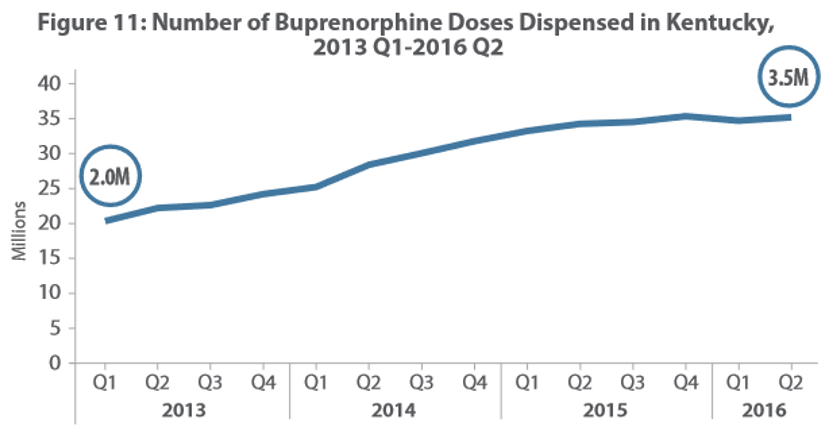 Kentucky bupe doses