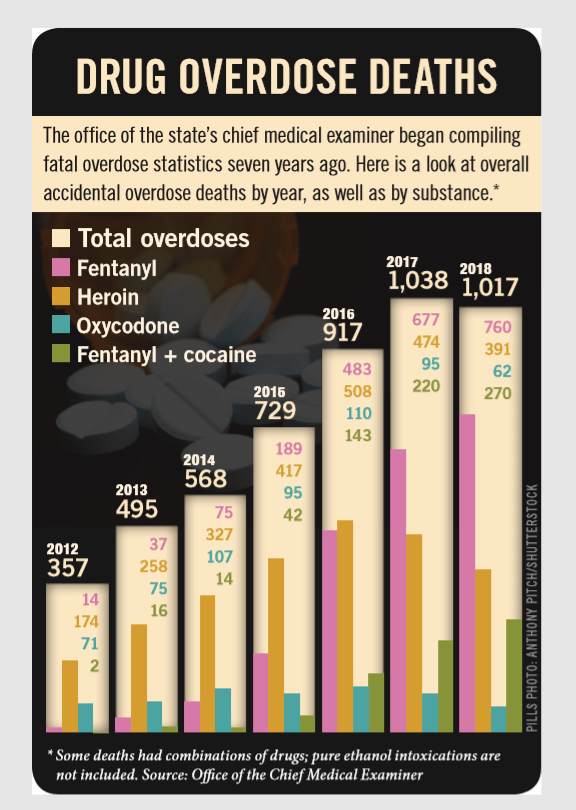 opioid overdose deaths by year in Connecticut
