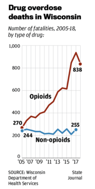 Wisconsin OD deaths trend graphPNG