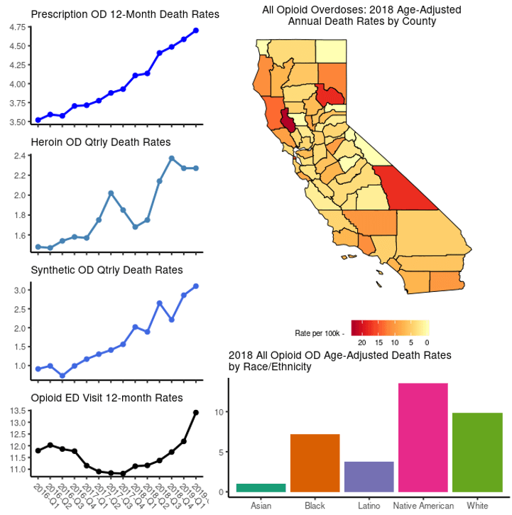 California trends in problem opioid use