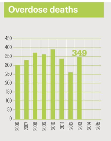 French OD death trends 2006-2013